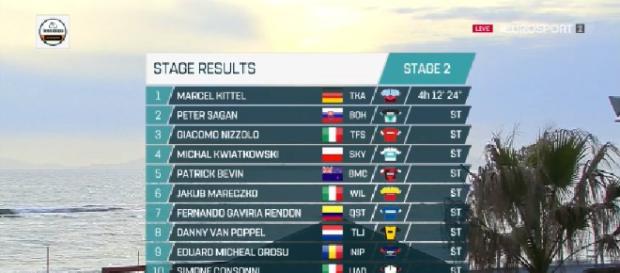 L'ordine d'arrivo della seconda tappa della Tirreno Adriatico L'ordine d'arrivo della seconda tappa della Tirreno Adriatico