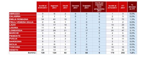 Trapianti: il Veneto si classifica al terzo posto per numero di donazioni