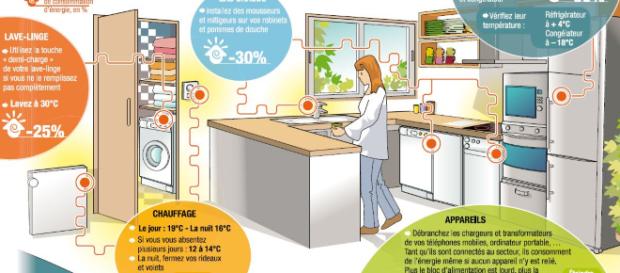 Des gestes simples pour économiser l'énergie à la maison - maison.fr Des gestes simples pour économiser l'énergie à la maison - maison.fr