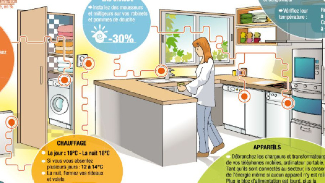 Des gestes simples pour économiser l'énergie à la maison - maison.fr