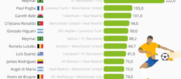 Graphique: Les transferts les plus chers de l'histoire | Statista - statista.com Graphique: Les transferts les plus chers de l'histoire | Statista - statista.com
