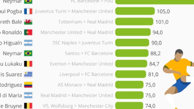 Graphique: Les transferts les plus chers de l'histoire | Statista - statista.com