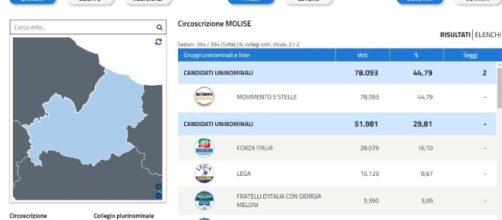 Di Maio commenta i voti delle elezioni regionali in Molise - giornalettismo.com