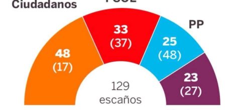 La encuesta que dispara a Ciudadanos en Madrid tras el 'caso ... - vozlibre.com
