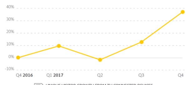 Grafico de las visitas al sitio web de Smart TVS. Grafico de las visitas al sitio web de Smart TVS.