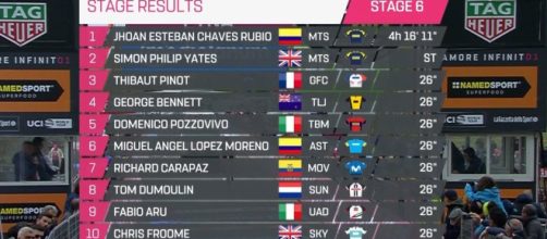 L'ordine d'arrivo della sesta tappa del Giro d'Italia