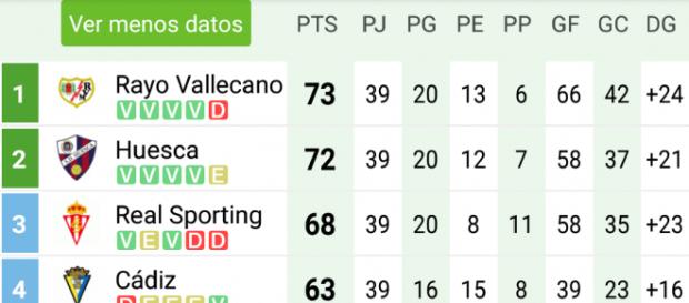 Así está la clasificación en la Liga 123 Así está la clasificación en la Liga 123