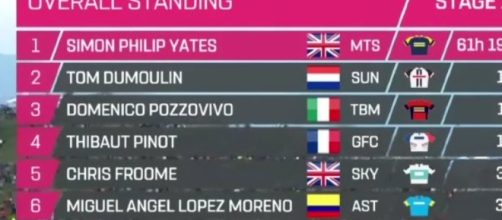 La nuova classifica del Giro d'Italia dopo lo Zoncolan