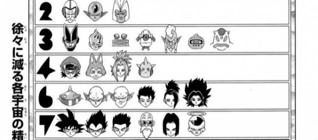 Peleadores restantes de cada Universo en el manga. Peleadores restantes de cada Universo en el manga.