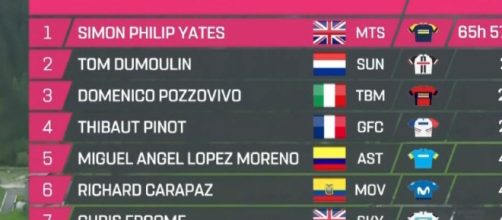 La nuova classifica con Simon Yates sempre più in maglia rosa