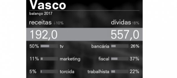 Levantamento das finanças mostra a dificuldade e crise em que o clube está inserido. (Fonte: Revista Época/Globo). Levantamento das finanças mostra a dificuldade e crise em que o clube está inserido. (Fonte: Revista Época/Globo).