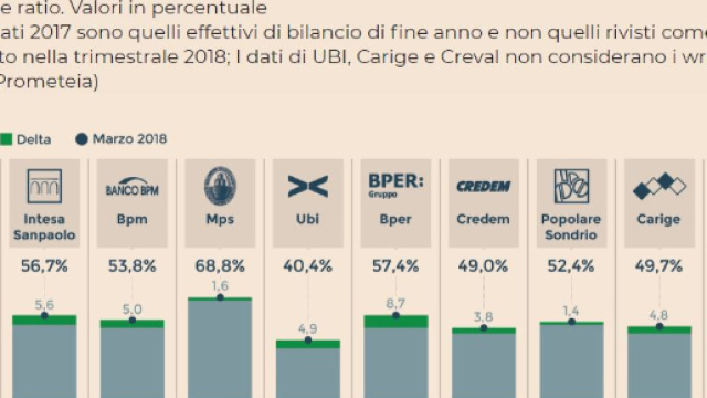 Tasso di copertura in crescita per gli istituti di credito