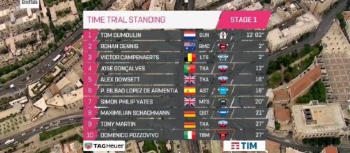 LA classifica della prima tappa del Giro d'Italia 2018