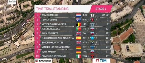 La classifica della prima tappa del Giro d'Italia