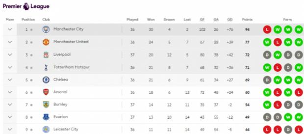 The race to qualify for the Champions League heated-up after last weekend's poor results for Liverpool and Spurs. Credit: Premier League. The race to qualify for the Champions League heated-up after last weekend's poor results for Liverpool and Spurs. Credit: Premier League.
