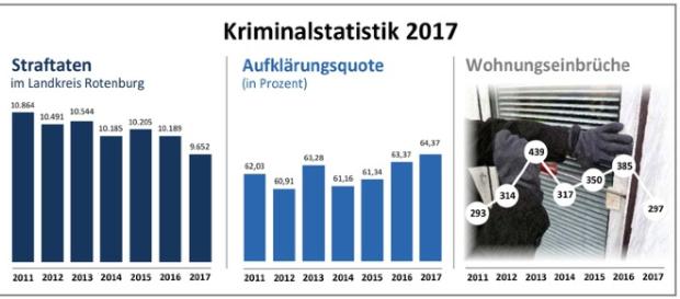Polizeibericht: Kriminalstatistik 2017: Weniger Straftaten - firmendb.de Polizeibericht: Kriminalstatistik 2017: Weniger Straftaten - firmendb.de