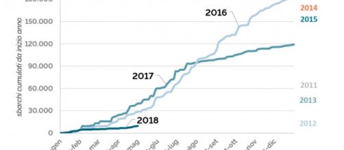 Tutto quello che c'è da sapere sulle migrazioni nel 2018. Il fact ... - formiche.net