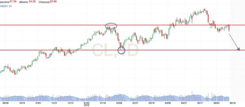 Andamento prezzo del petrolio greggio Wti e proiezione nel medio termine