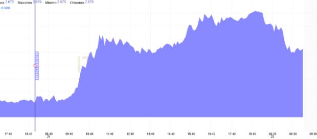 Picco dei rendimenti dei Btp a 10 anni subito dopo le nomine di Bagnai e Borghi Picco dei rendimenti dei Btp a 10 anni subito dopo le nomine di Bagnai e Borghi