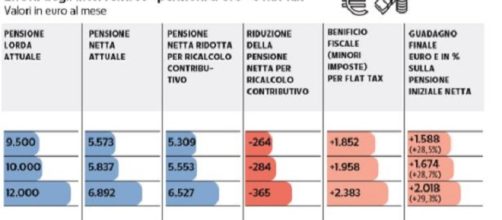 La realtà del tetto alle pensioni d'oro