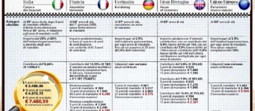 I vitalizi italiani a confronto con l'Europa