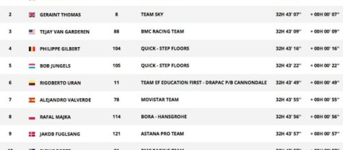 La classifica generale del Tour de France dopo otto tappe