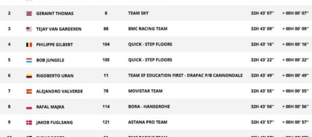La classifica generale del Tour de France dopo otto tappe La classifica generale del Tour de France dopo otto tappe