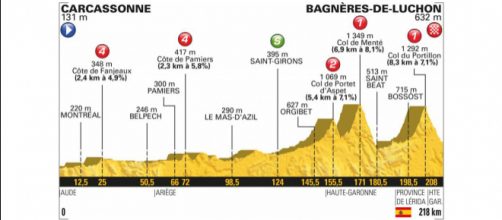 Tour de France 2018, 16^ tappa da Carcassonne a Bagnères-de-Luchon.