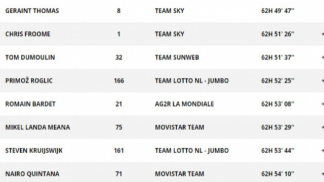 La classifica del Tour de France dopo la tappa di Carcassonne