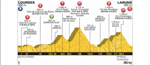 Tour de France 2018, 19^ tappa Lourdes-Laruns