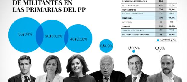 Encuesta de las Primarias del Partido Popular da a Cospedal como ganador Encuesta de las Primarias del Partido Popular da a Cospedal como ganador