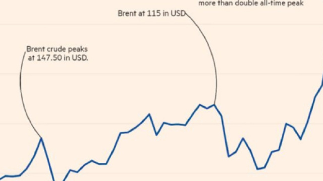 Il prezzo del greggio in lire turche &egrave; quasi triplicato in un anno, mentre &egrave; salito del 50% in euro