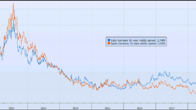 Spread italiano e spagnolo a confronto