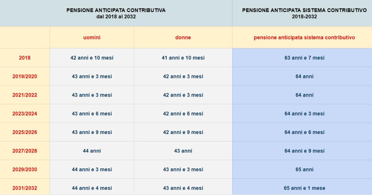 Pensione Anticipata 2019-2022: Età Bloccata A 64 Anni, Verifica Uscita ...