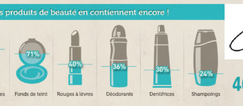 Les perturbateurs endocriniens, où sont-ils ?