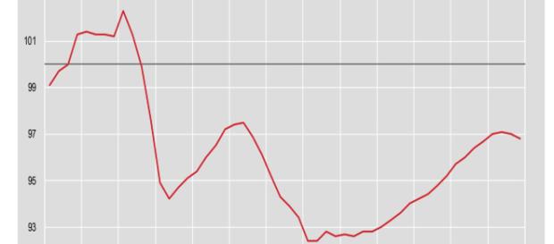 I trimestre 2006 – IV trimestre 2018, indici destagionalizzati e corretti per gli effetti di calendario (anno di riferimento 2010) I trimestre 2006 – IV trimestre 2018, indici destagionalizzati e corretti per gli effetti di calendario (anno di riferimento 2010)