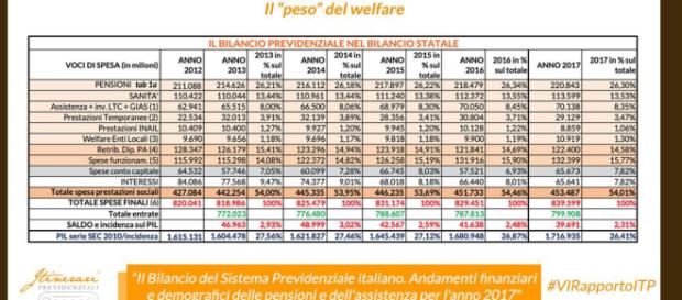 Pensioni anticipate, quota 100 conferma il trend in crescita delle domande. Pensioni anticipate, quota 100 conferma il trend in crescita delle domande.