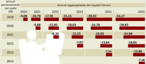 Quota 100: ricerca dei contributi utili.