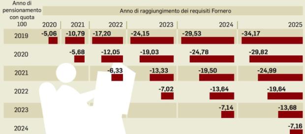 Quota 100: ricerca dei contributi utili. Quota 100: ricerca dei contributi utili.