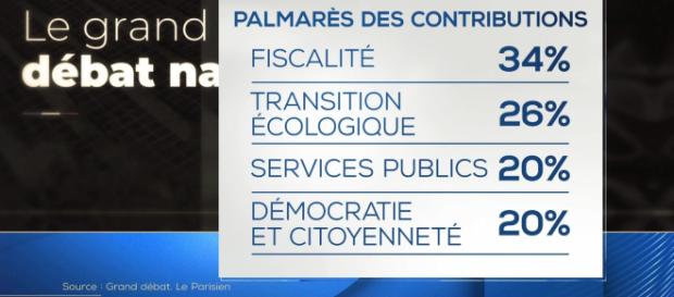 Grand débat national : et maintenant, que va-t-il se passer ? - LCI - lci.fr Grand débat national : et maintenant, que va-t-il se passer ? - LCI - lci.fr