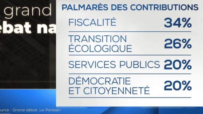 Grand débat national : et maintenant, que va-t-il se passer ? - LCI - lci.fr