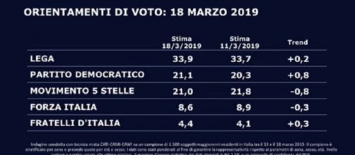 Sondaggio SWG: la Lega vola, il PD supera il M5S