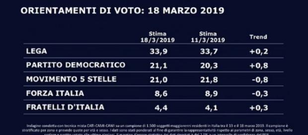 Sondaggio SWG: la Lega vola, il PD supera il M5S Sondaggio SWG: la Lega vola, il PD supera il M5S