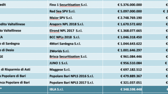 La garanzia di stato è stata impiegata in circa 50 miliardi di transazioni