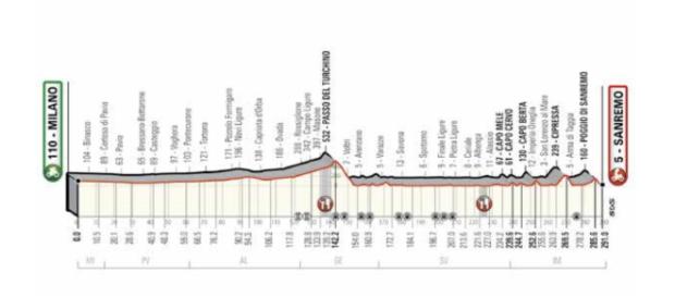 Ufficializzato il percorso della Milano Sanremo Ufficializzato il percorso della Milano Sanremo