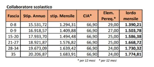 Stipendio docenti e Ata, cifre tabelle Cisl con scatto anzianità: da 1.390 euro lordi