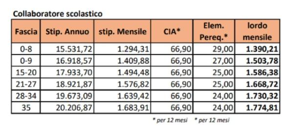Stipendio docenti e Ata, cifre tabelle Cisl con scatto anzianità: da 1.390 euro lordi Stipendio docenti e Ata, cifre tabelle Cisl con scatto anzianità: da 1.390 euro lordi