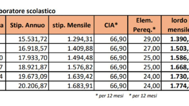 Stipendio docenti e Ata, cifre tabelle Cisl con scatto anzianità: da 1.390 euro lordi