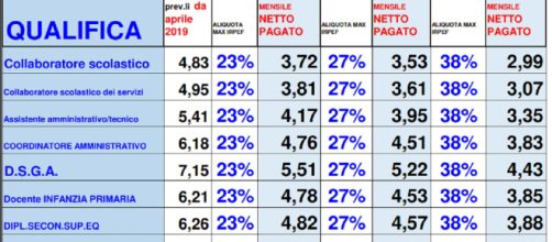 Stipendi docenti e Ata, aumenti aprile e luglio tabella Snals: da euro 2,99