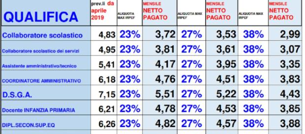 Stipendi docenti e Ata, aumenti aprile e luglio tabella Snals: da euro 2,99 Stipendi docenti e Ata, aumenti aprile e luglio tabella Snals: da euro 2,99